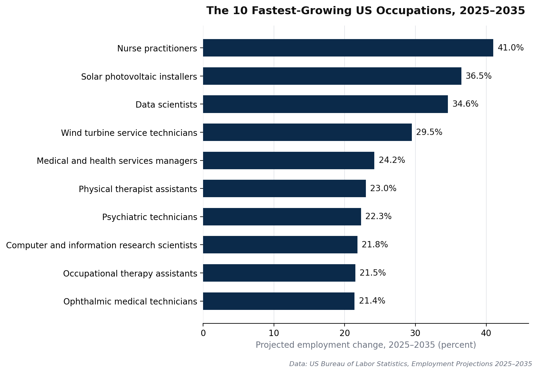 Bar chart of the 10 fastest-growing US occupations by percent, 2025 to 2035, led by nurse practitioners