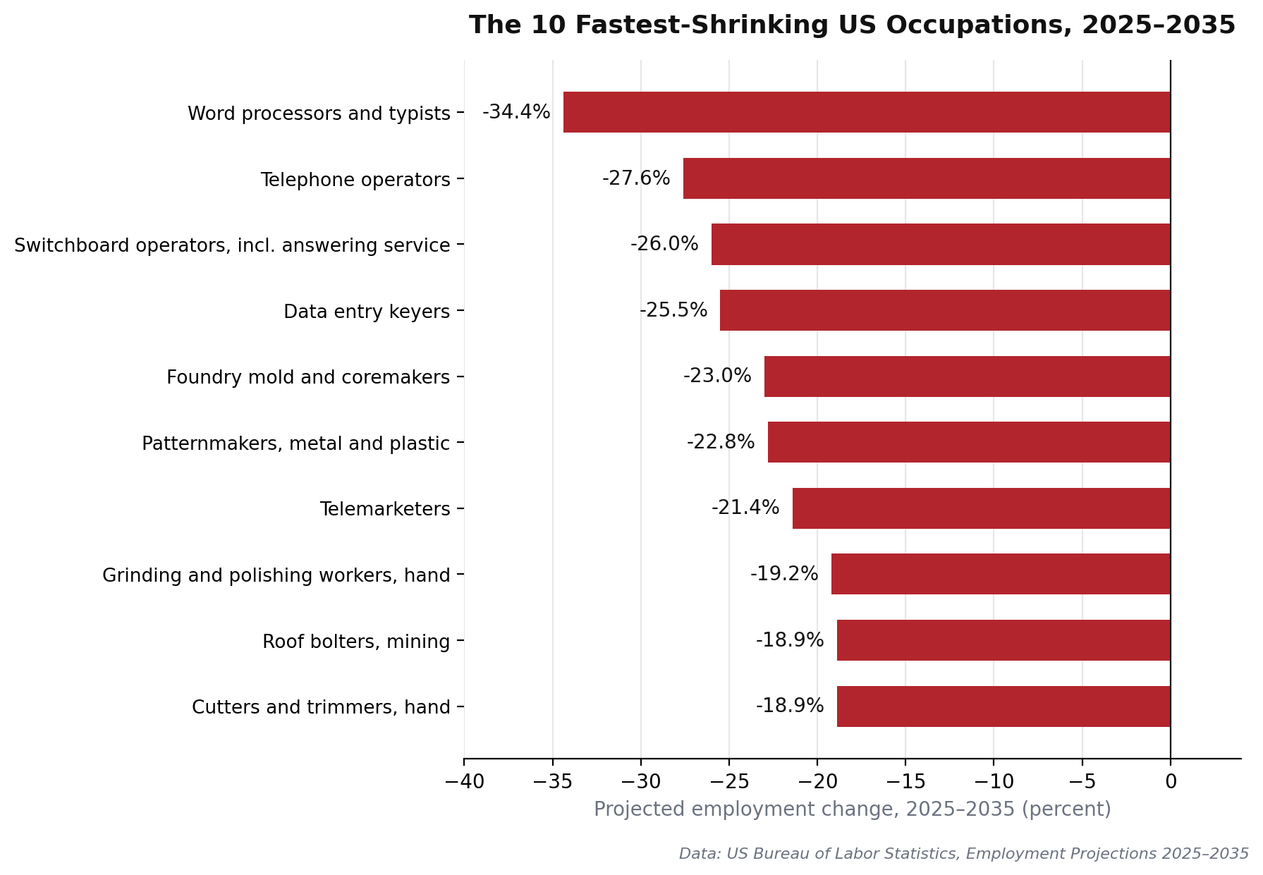 Bar chart of the 10 fastest-shrinking US occupations by percent, 2025 to 2035, led by word processors and typists