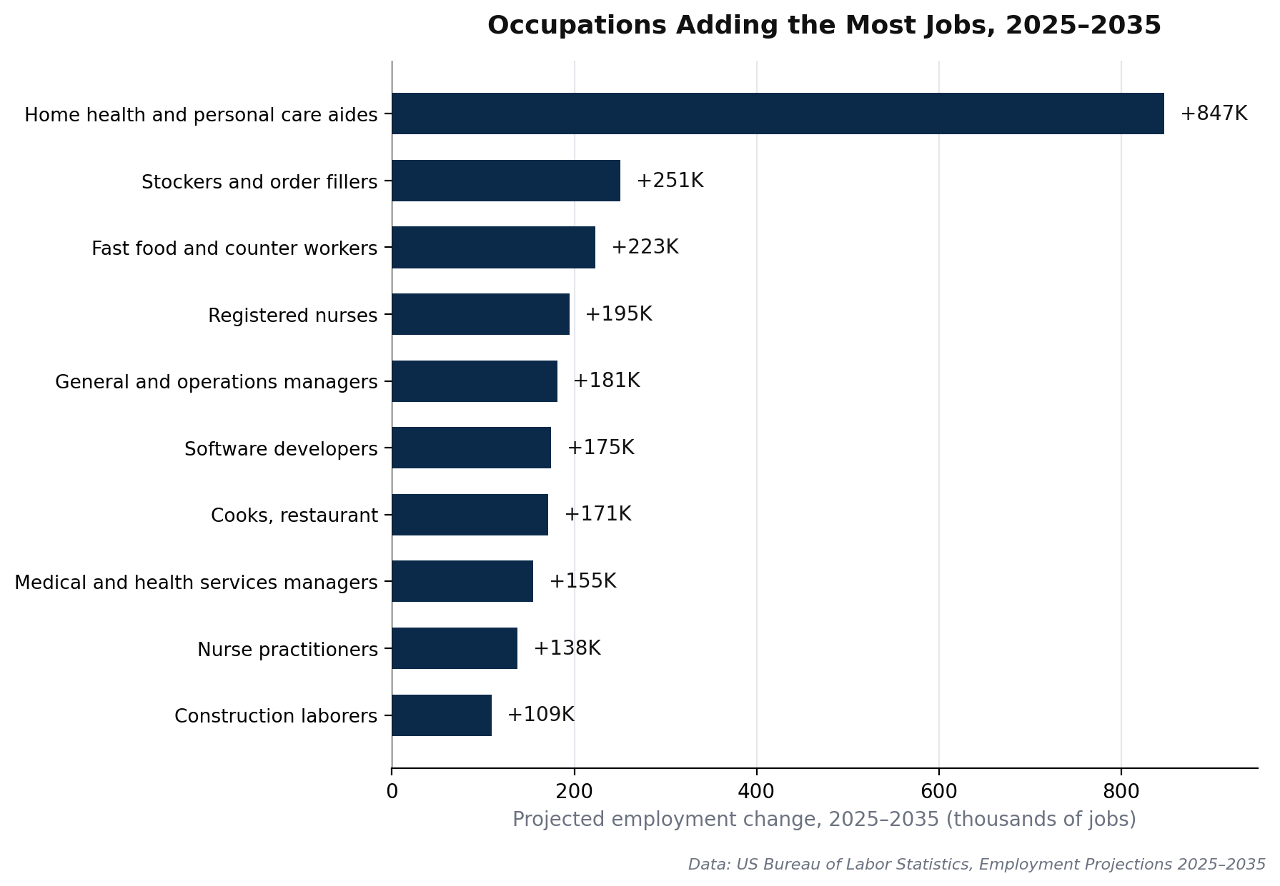 Bar chart of the US occupations projected to add the most jobs in raw numbers, 2025 to 2035, led by home health and personal care aides