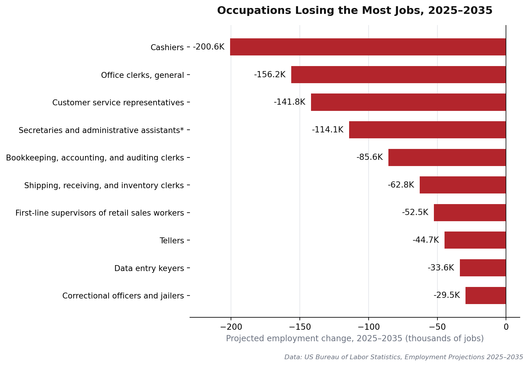 Bar chart of the US occupations projected to lose the most jobs in raw numbers, 2025 to 2035, led by cashiers
