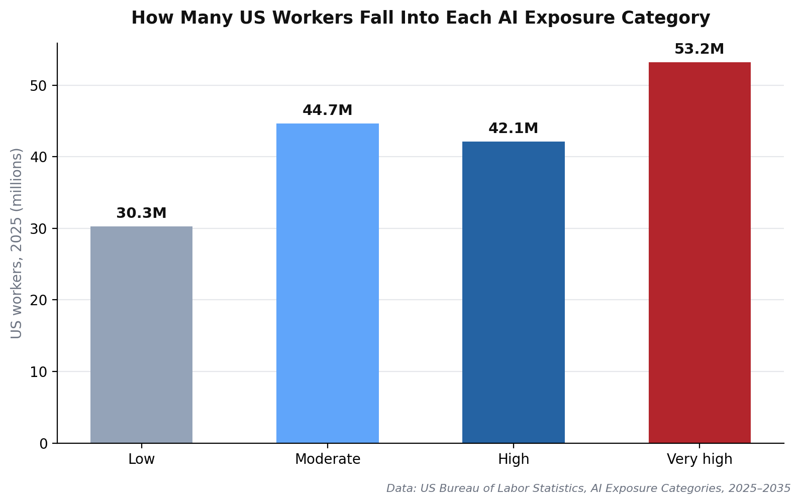 Bar chart showing US workers in 2025 grouped by BLS's four AI exposure categories: low, moderate, high, and very high
