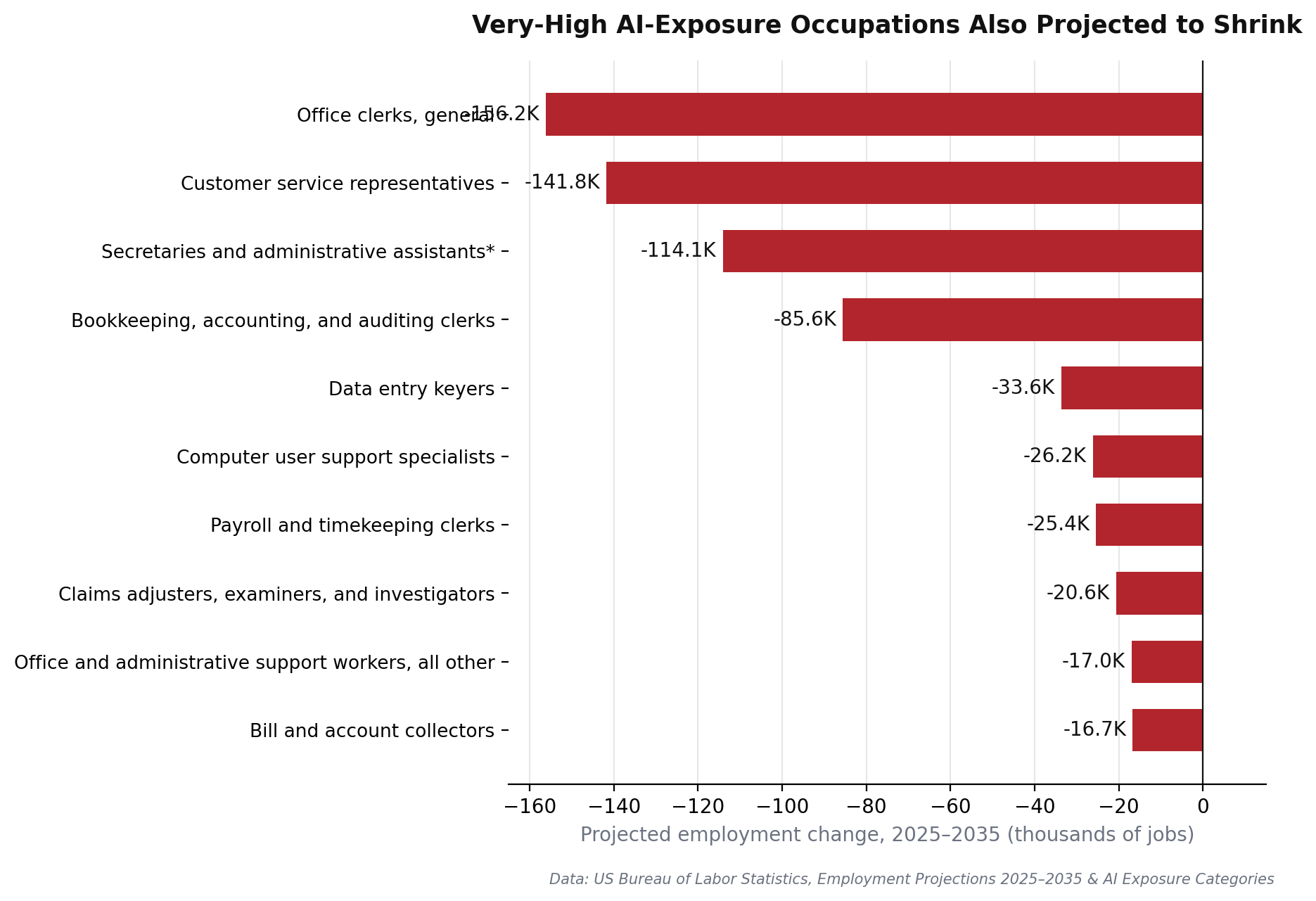 Bar chart of very-high AI-exposure occupations also projected to shrink most in raw numbers, 2025 to 2035, led by office clerks and customer service representatives