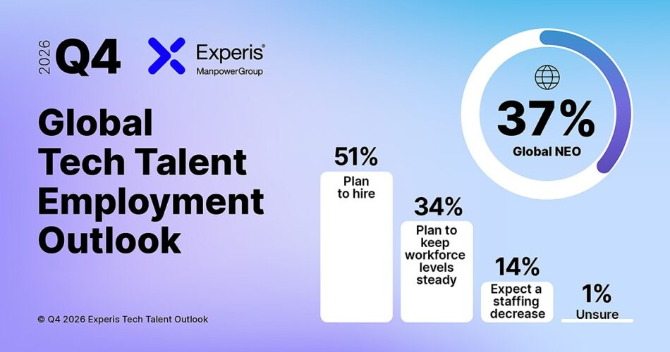 Chart showing global tech hiring plans and the 37% Net Employment Outlook for Q4 2026